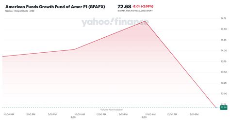 American Funds Growth Fund of Amer F1 (GFAFX) .